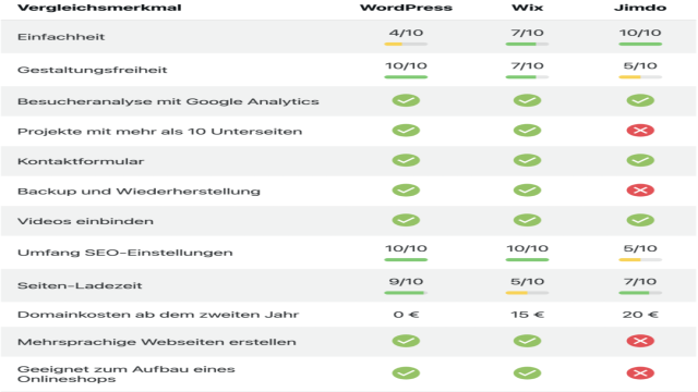 Website erstellen mit Jimdo – Mein kritisches Urteil