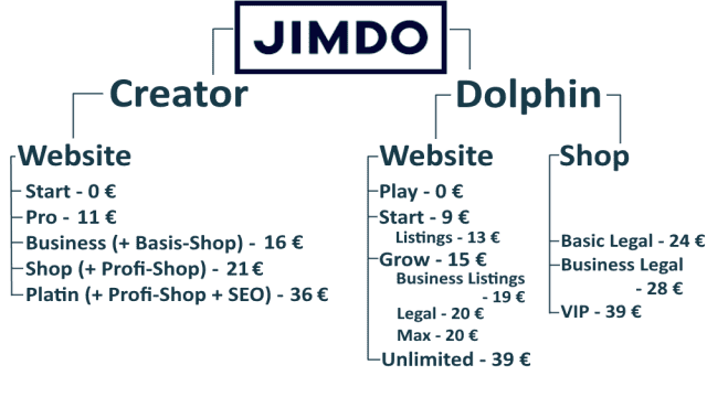 Jimdo Kosten und Preise im Überblick, interaktiver Tarif-Finder mit nur 5 Mausklicks