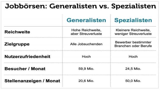 Jobbörsen Übersicht: Liste der 50 Besten im Vergleich