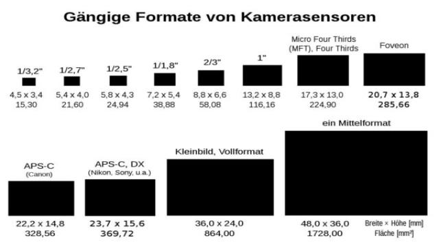 Sensorgrößen in Kameras: Sensorformate im Vergleich