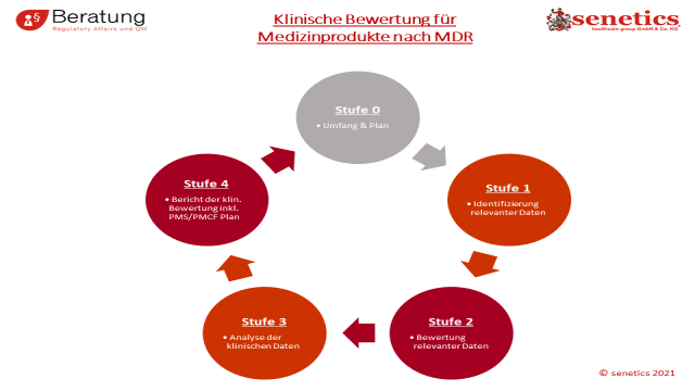 Klinische Bewertung & Prüfung