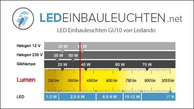 Test: Dimmbare LED Einbauleuchten von LEDANDO