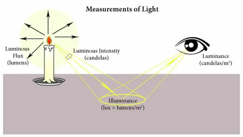 Candela vs Lux vs Lumens