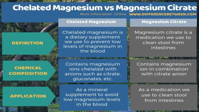 Difference Between Chelated Magnesium and Magnesium Citrate