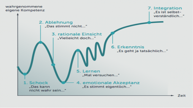 Die besten Change Management-Modelle im Vergleich