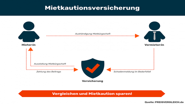 Mietkautionsversicherung im Vergleich