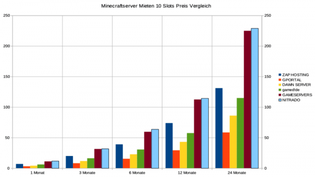 Minecraft Server Mieten Vergleich | Unsere Minecraft Server Anbieter im Vergleich 2023