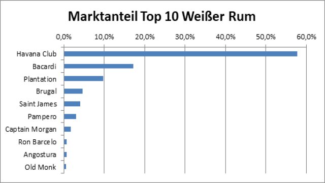 Weißer Rum Vergleich – TOP 10 weißer Rum Test