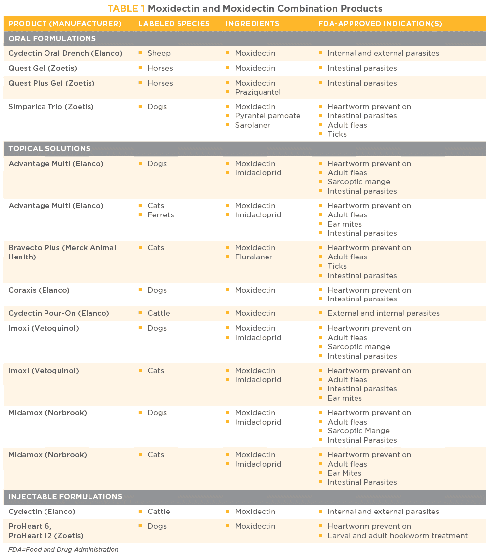 Moxidectin for Dogs