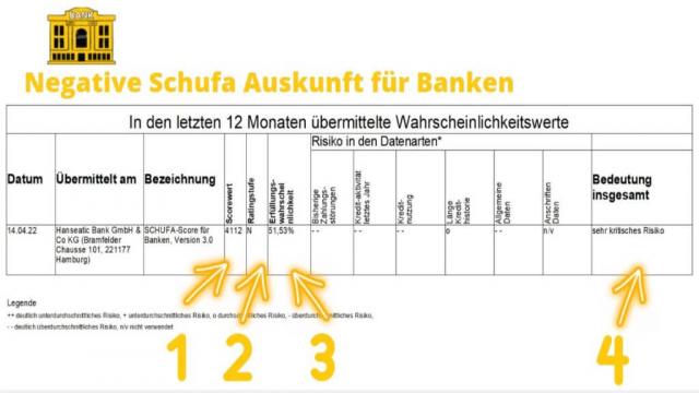 Wie sieht eine negative Schufa Auskunft aus? – 4 Merkmale + Beispiel