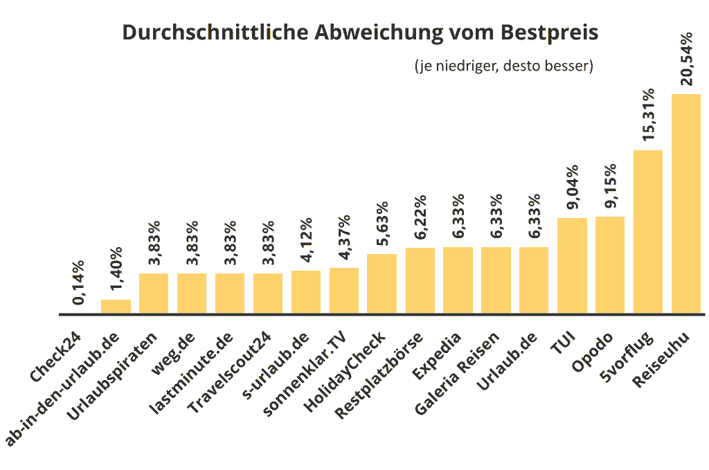 Die besten Reiseportale 2021 | Testsieger (und Verlierer)