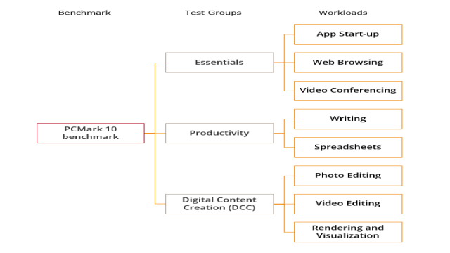 What is a good PCMark 10 score?