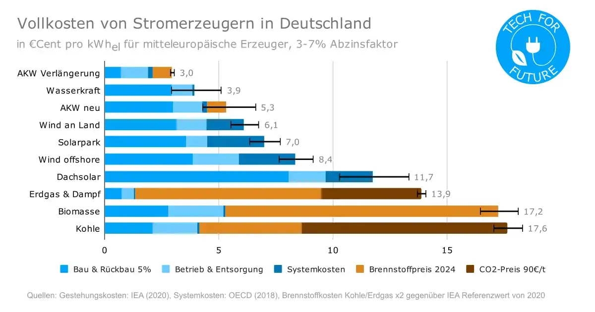 Vollkosten pro kWh: Welche ist die günstigste Energiequelle 2024?