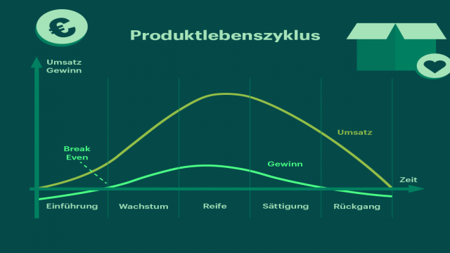 Produktlebenszyklus: Definition, Phasen und Kritik