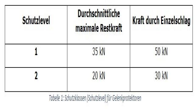 Protektoren Schutzklassen – das sollte Schutzkleidung für Motorradfahrer können