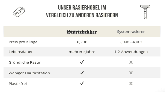 Rasierhobel oder Systemrasierer » Was ist besser?