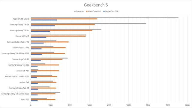 Samsung Galaxy Tab S6 Lite 2022 Test: Eine bessere Neuauflage?