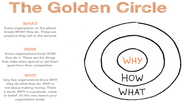 Golden Circle model: Simon Sinek’s theory of value proposition ‘start with why’