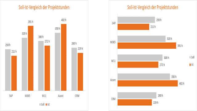 Projektdaten vergleichen und visualisieren                Excel – Soll-Ist-Diagramme prägnanter darstellen