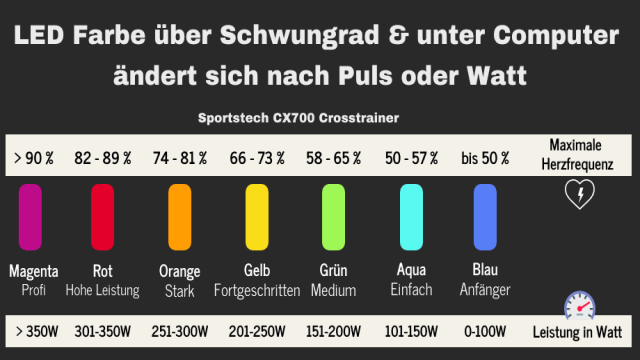 Sportstech CX700: Crosstrainer mit LED System