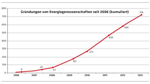 Energieverbraucher.de | Energiegenossenschaften