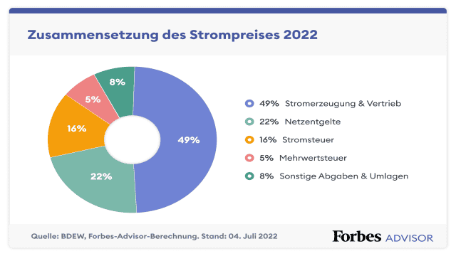 Strompreis-Zusammensetzung: Der Strompreis einfach erklärt