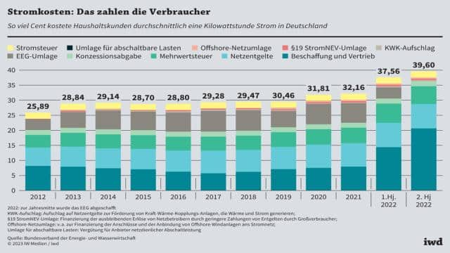 Strompreise in Europa: Welches Land bremst besser?