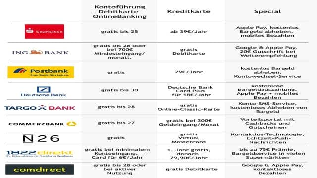 Studentenkonto Vergleich WS 2023/24: Dein Wegweiser durch den Kontendschungel!