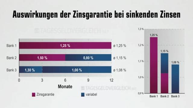 Tagesgeld mit Zinsgarantie