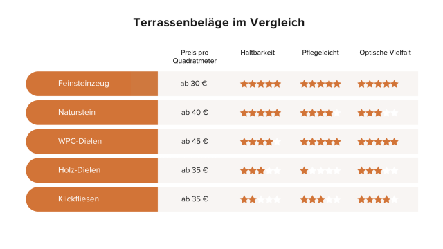 Der ultimative Vergleich: Welcher Terrassenbelag ist der Beste für deine Terrasse?