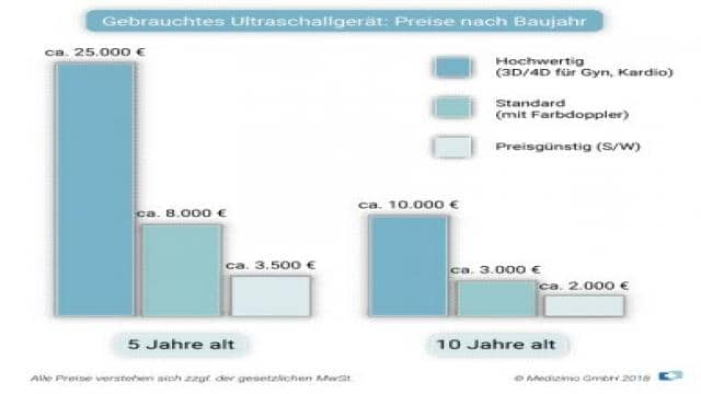 Ultraschallgerät kaufen: 6 Experten-Tipps für Ärzte