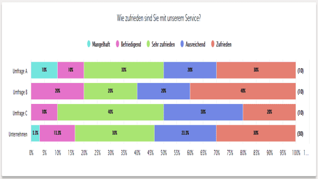 Wie kann ich Ergebnisse verschiedener Umfragen im Dashboard miteinander vergleichen?