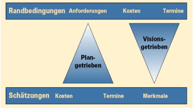 Agiles Projektmanagement vs Klassisches Projektmanagement