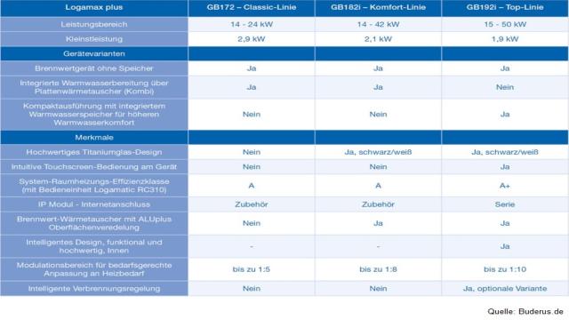 Buderus Gas-Brennwert-Thermen 3 starke Modelle