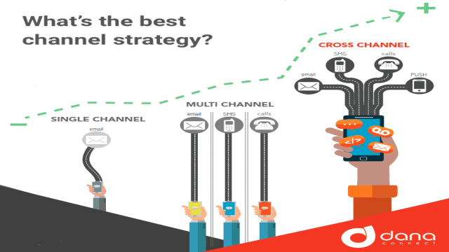 Single-channel, Multi-channel, Omni-channel or Cross-channel? What is the best strategy?