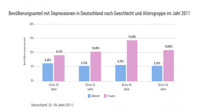 Depression / depressive Verstimmungen