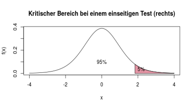 Zweistichproben-t-Test: Mittelwerte zweier Gruppen vergleichen