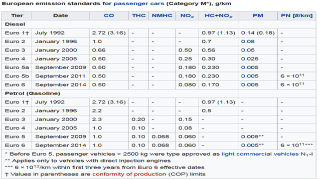 Do you know your Euro 6 from your 6c and 6d-TEMP?