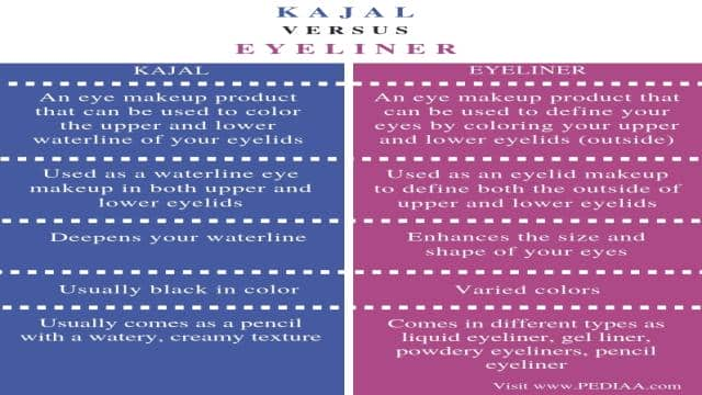 What is the Difference Between Kajal and Eyeliner