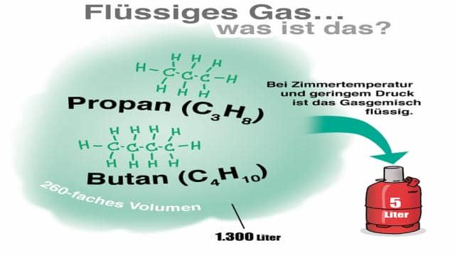 Unterschied Erdgas – Flüssiggas