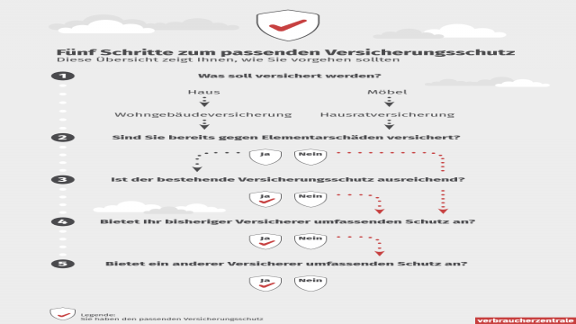 Versicherungsschutz gegen Elementarschäden