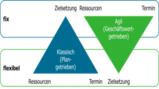 Klassisches oder agiles Projektmanagement in der Neuproduktentwicklung: Worin liegt der Unterschied? Und was bedeutet dies für den Innovationsprozess? | FIVE IS