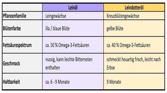 Leinöl und Leindotteröl, wo liegen die Unterschiede?