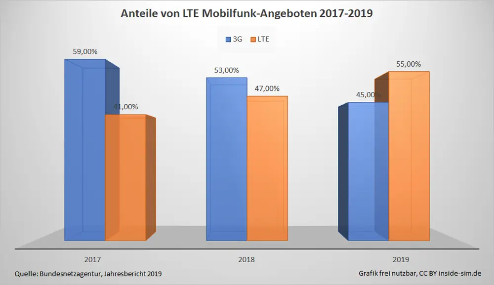 LTE 25 und LTE 50 – was steckt hinter diesen Tarif-Bezeichnungen und Optionen?