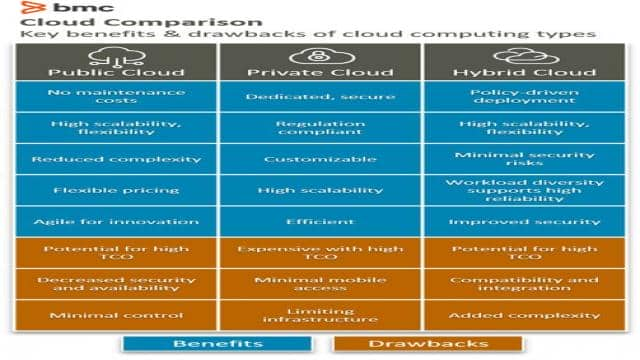 Public vs Private vs Hybrid: Cloud Differences Explained