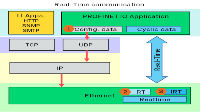 PROFINET vs EtherNet/IP: The Similarities and Differences