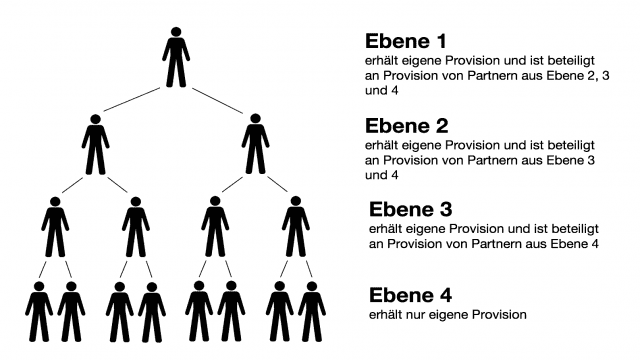 Network Marketing vs. Schneeballsysteme - Funktionieren Schneeballsysteme auch im Sommer?