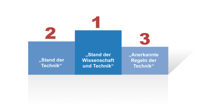 Der „Stand der Technik“ in der Selbstverantwortung der Maschinenhersteller