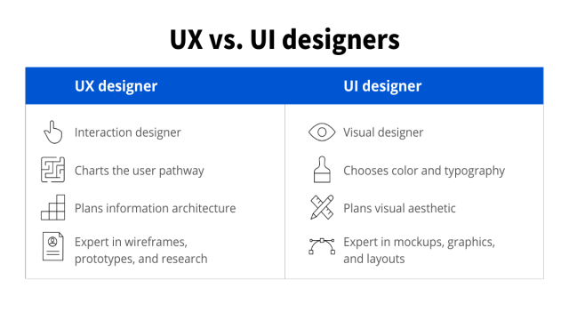 UI vs. UX Design: What’s the Difference?