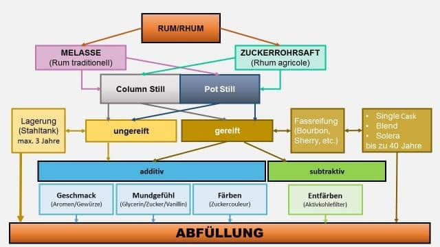 Weißer und Brauner Rum – Herstellung und Unterschiede